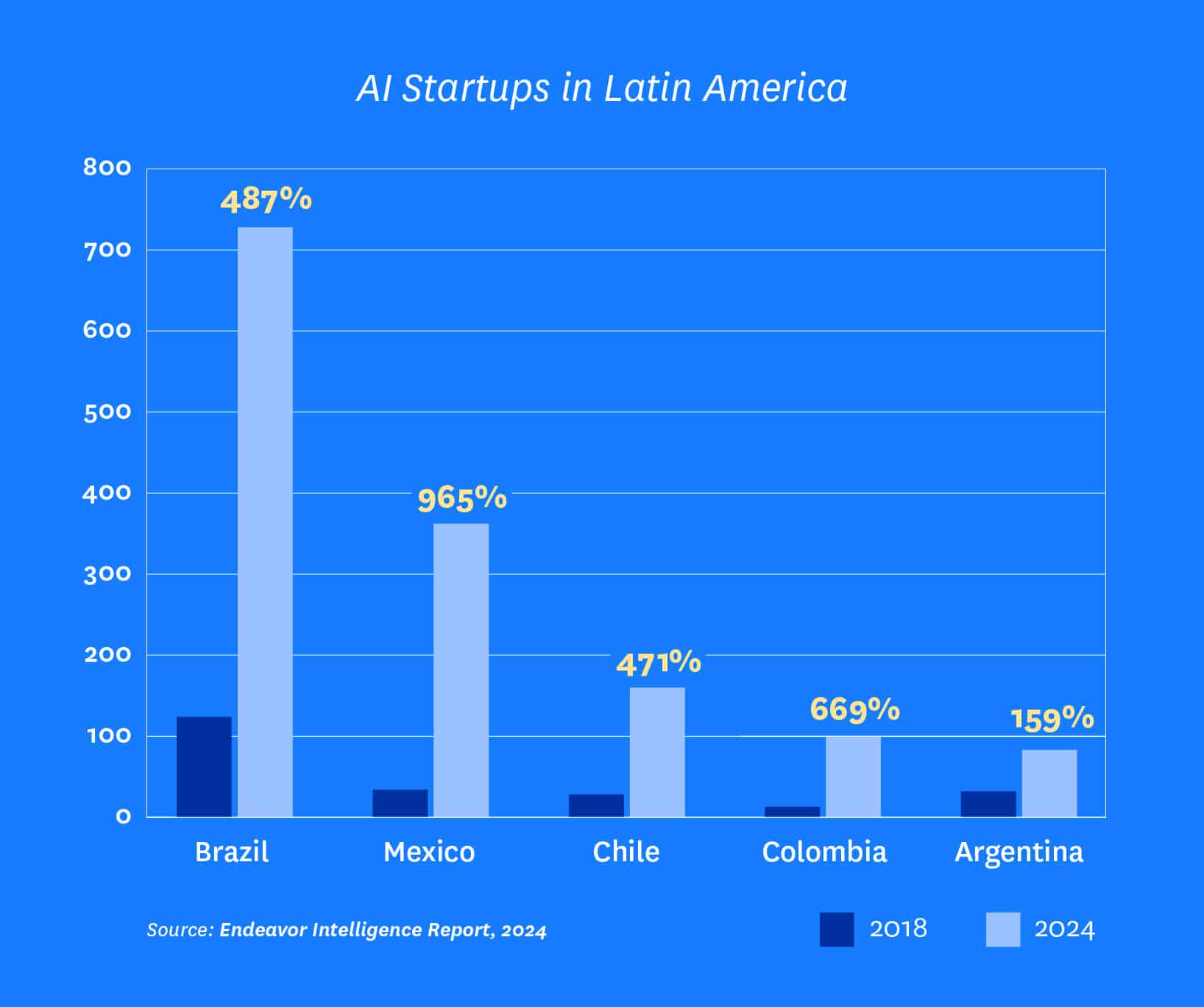 AI Startups in Latin America Chart
